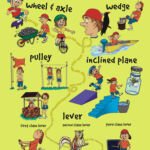Simple Machines,
One of three posters for the Children's Technology Workshop illustrating the features of simple machines that we use every day.